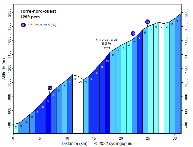 Profile Torre-nord-ouest