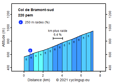 Profile Col de Bramont-sud