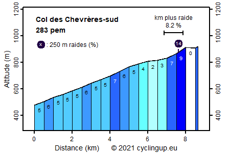 Profile Col des Chevrères-sud