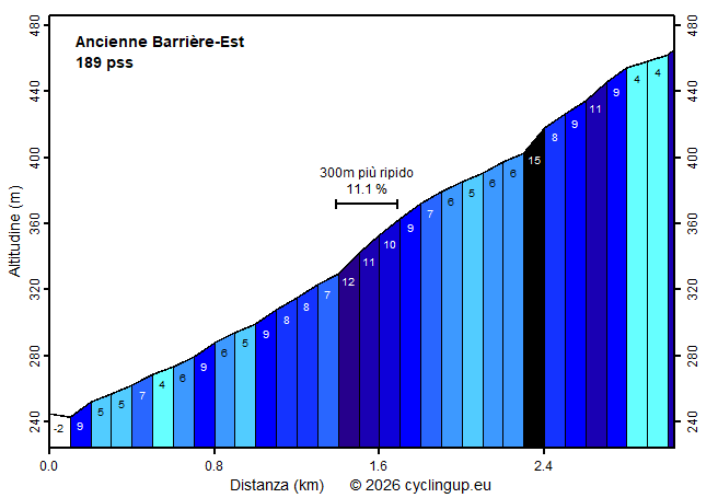 Profilo Ancienne Barrière-Est