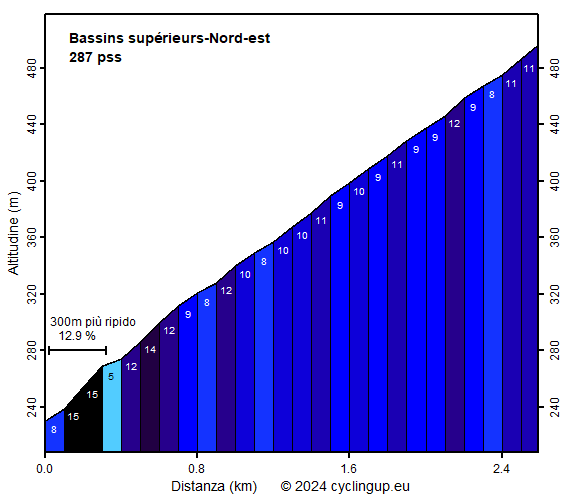 Profilo Bassins supérieurs-Nord-est