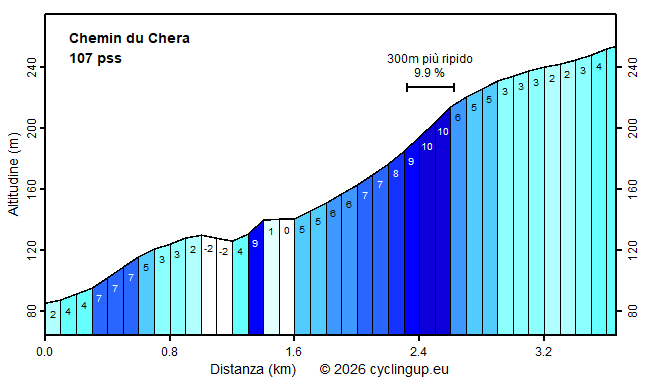 Profilo Chemin du Chera