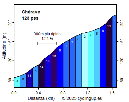 Profilo Ch�rave