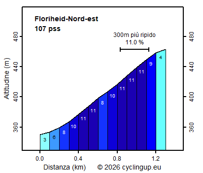 Profilo Floriheid-Nord-est