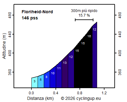 Profilo Floriheid-Nord
