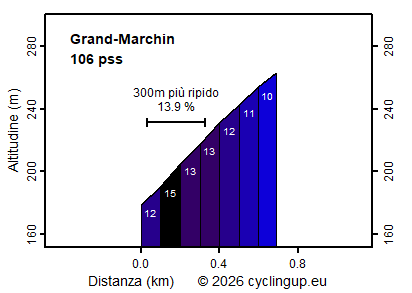 Profilo Grand-Marchin