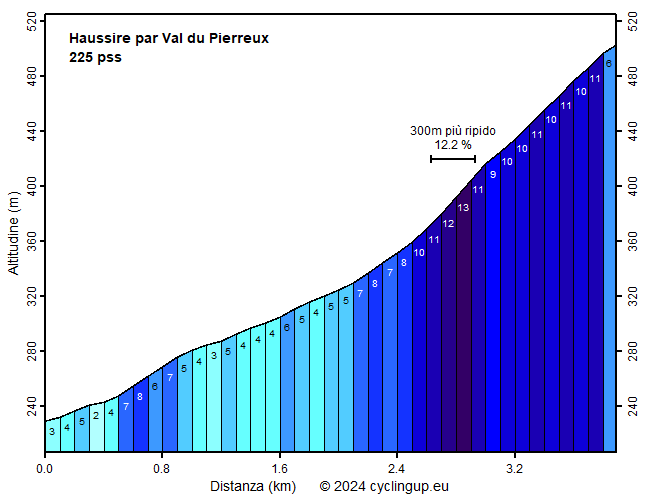 Profilo Haussire par Val du Pierreux