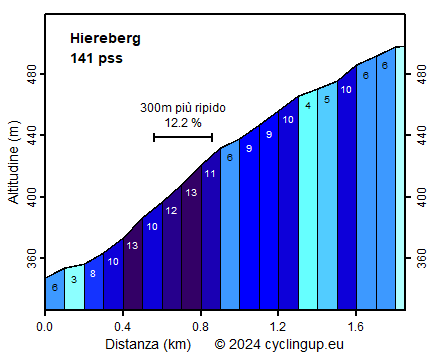 Profilo Hiereberg