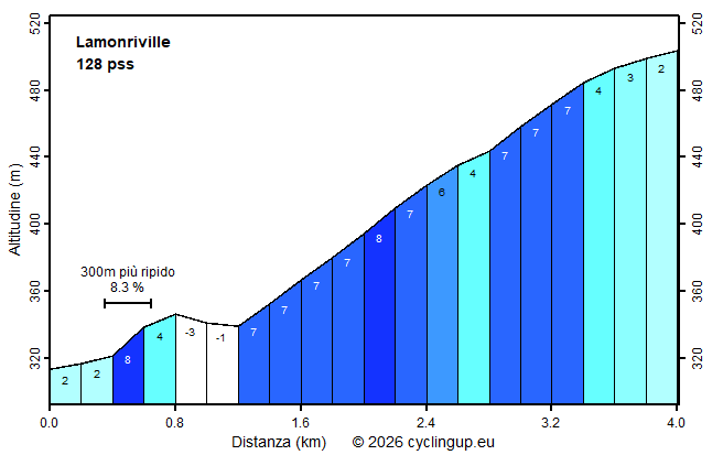 Profilo Lamonriville