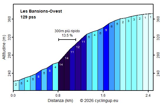 Profilo Les Bansions-Ovest