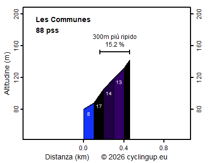 Profilo Les Communes