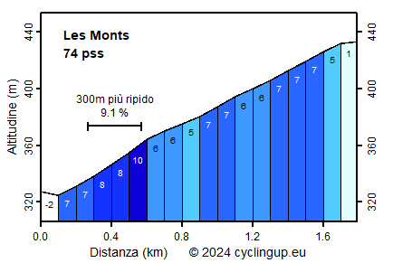 Profilo Les Monts