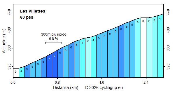Profilo Les Villettes