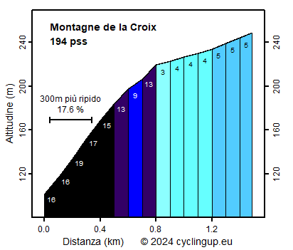 Profilo Montagne de la Croix