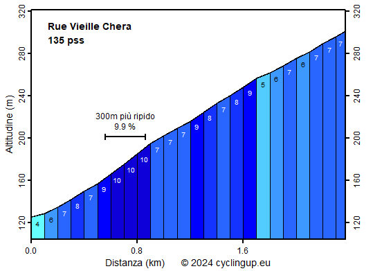 Profilo Rue Vieille Chera