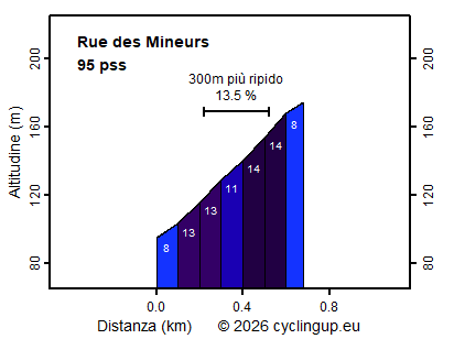 Profilo Rue des Mineurs