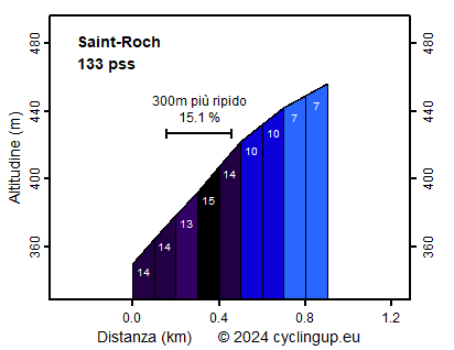 Profilo Saint-Roch