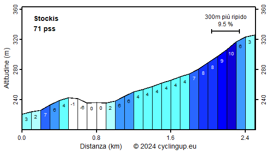 Profilo Stockis