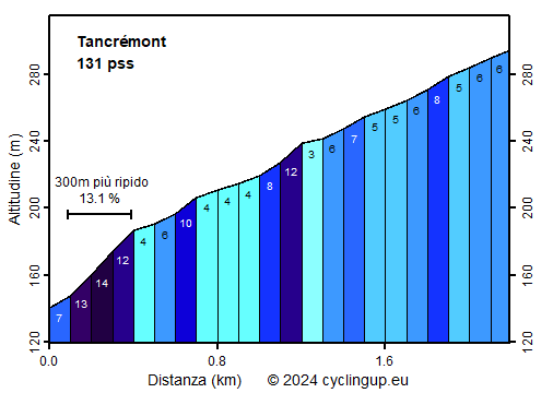 Profilo Tancrémont