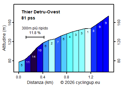 Profilo Thier Detru-Ovest