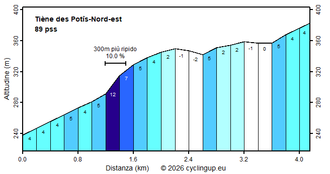 Profilo Tiène des Potîs-Nord-est