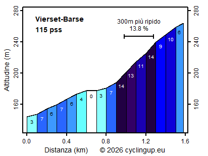 Profilo Vierset-Barse