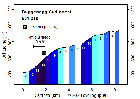 Profilo Buggenegg-Sud-ovest