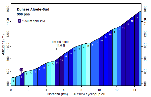 Profilo Dünser Älpele-Sud