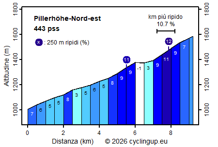 Profilo Pillerhöhe-Nord-est