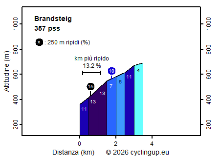 Profilo Brandsteig