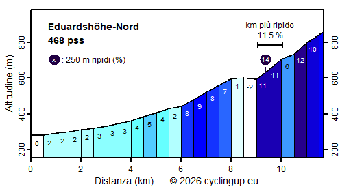 Profilo Eduardshöhe-Nord