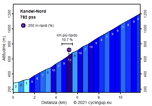 Profilo Kandel-Nord