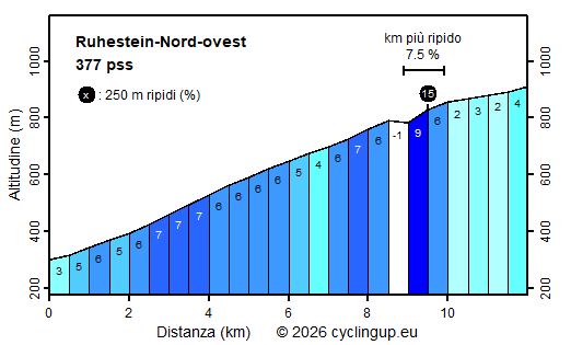 Profilo Ruhestein-Nord-ovest
