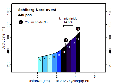 Profilo Sohlberg-Nord-ovest
