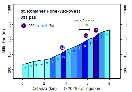 Profilo St. Romaner Höhe-Sud-ovest