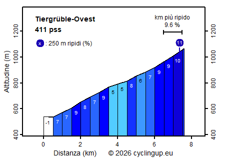 Profilo Tiergrüble-Ovest