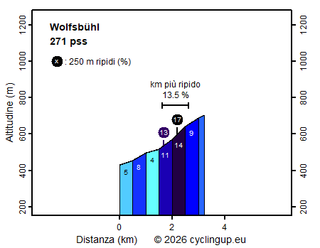 Profilo Wolfsbühl
