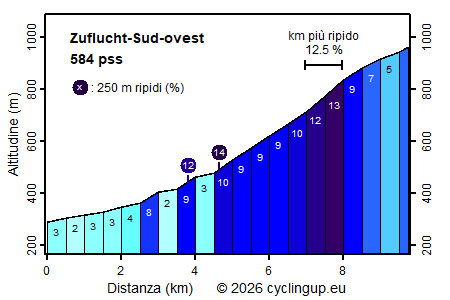 Profilo Zuflucht-Sud-ovest