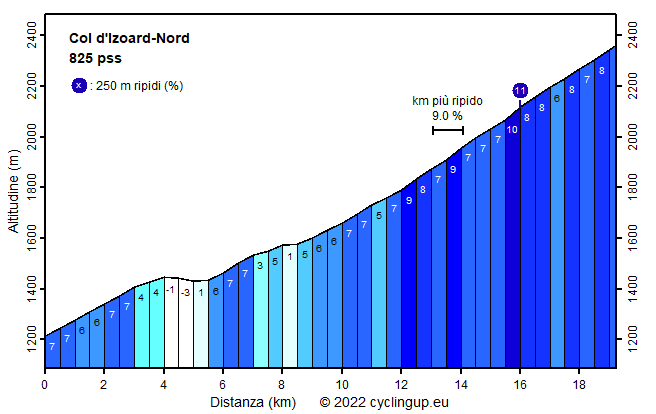 Profilo Col d'Izoard-Nord