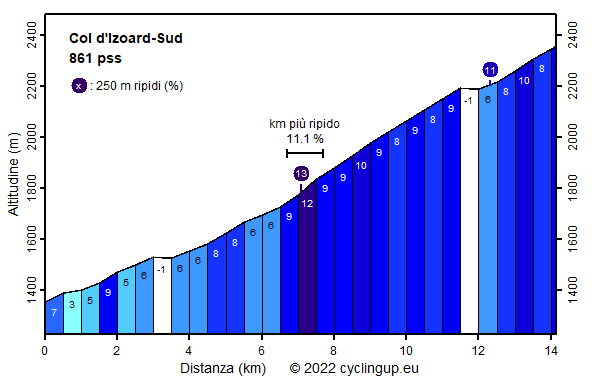 Profilo Col d'Izoard-Sud