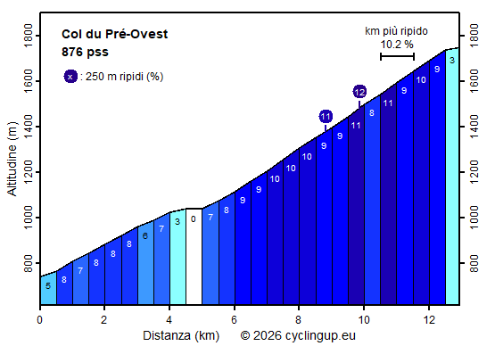 Profilo Col du Pré-Ovest