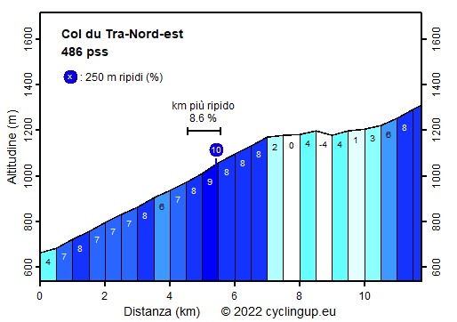 Profilo Col du Tra-Nord-est