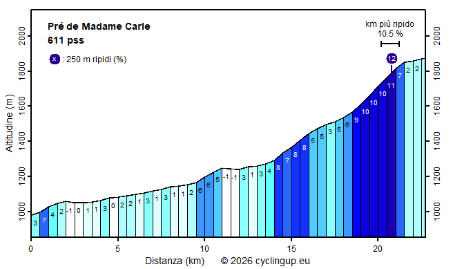 Profilo Pré de Madame Carle