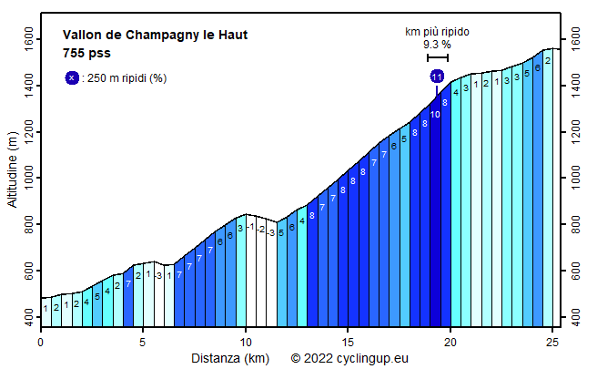 Profilo Vallon de Champagny le Haut