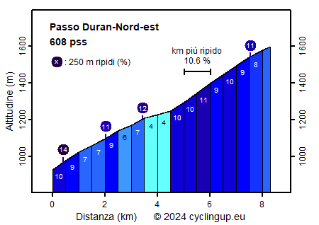 Profilo Passo Duran-Nord-est