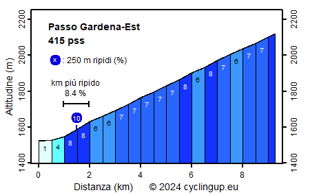 Profilo Passo Gardena-Est