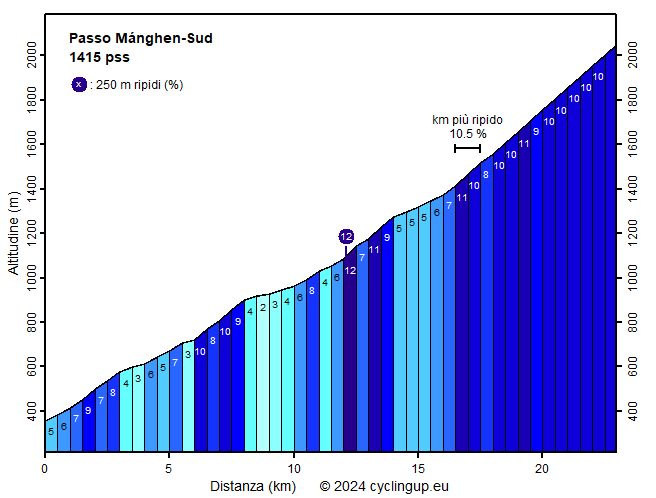 Profilo Passo Mánghen-Sud