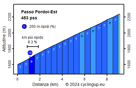 Profilo Passo Pordoi-Est