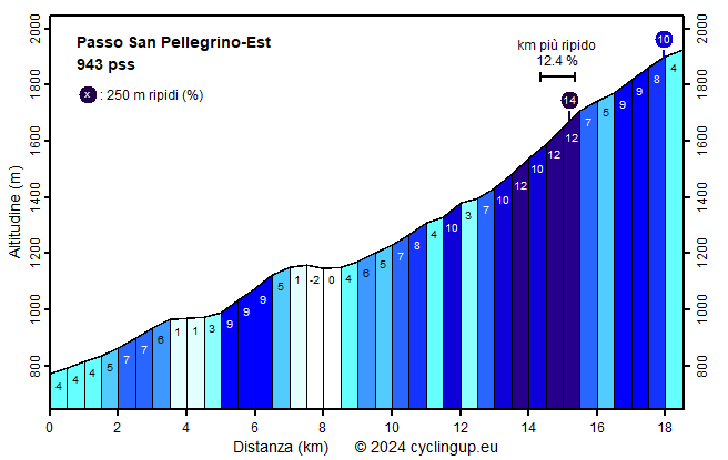 Profilo Passo San Pellegrino-Est