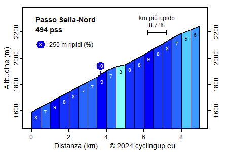 Profilo Passo Sella-Nord